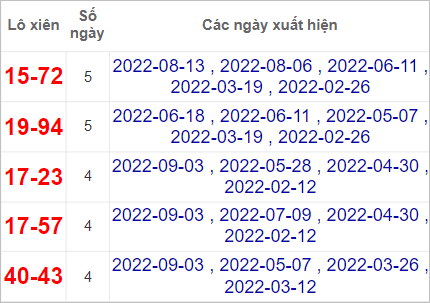 Soi cầu XSMN 10/9/2022, Dự đoán kết quả XSMN đỉnh nhất