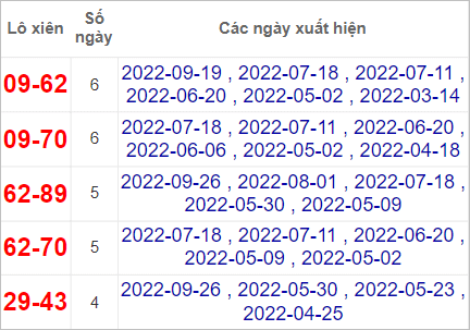 Soi cầu XSMN 3/10/2022, Dự đoán kết quả XSMN ngày 3/10/2022