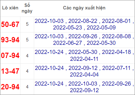 Soi cầu XSMN 31/10/2022, Dự đoán kết quả XSMN ngày 31/10/2022
