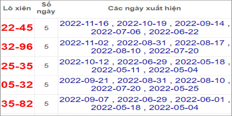 Soi cầu XSMN 30/11/2022, Dự đoán kết quả XSMN ngày 30/11/2022