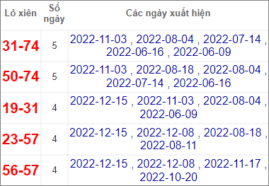 Soi cầu XSMN 29/12/2022, Dự đoán kết quả XSMN ngày 29/12/2022