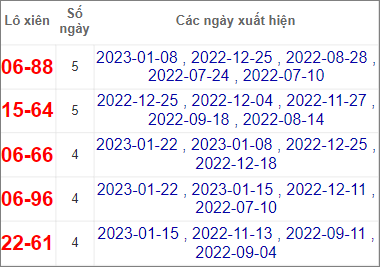 Soi cầu XSMN 29/1/2023, Dự đoán kết quả XSMN ngày 29/1/2023