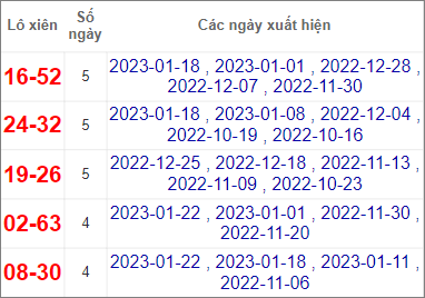 Soi cầu XSMT 25/1/2023, Dự đoán kết quả XSMT siêu trúng nhất
