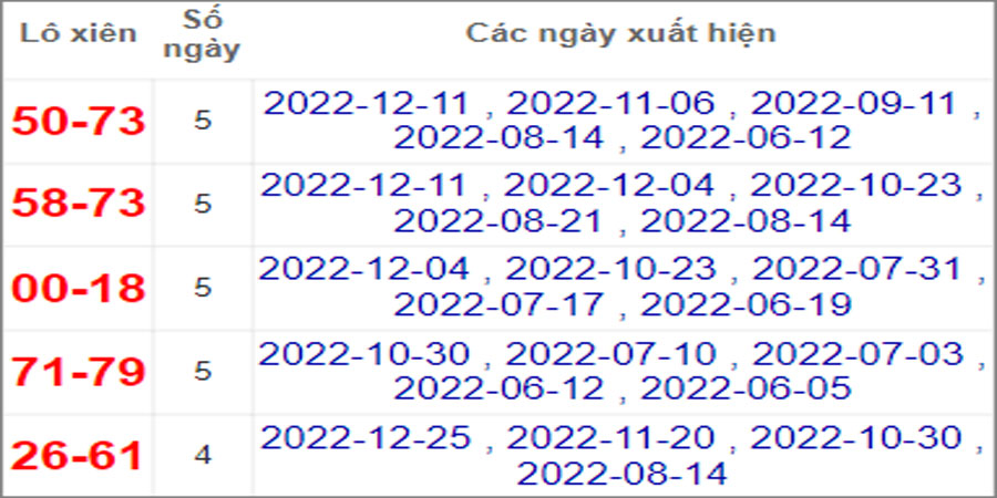 Soi cầu XSMN 1/1/2023, Dự đoán kết quả XSMN ngày 1/1/2023