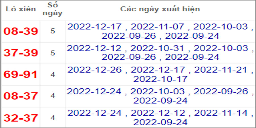 Soi cầu XSMN 2/1/2023, Dự đoán kết quả XSMN ngày 2/1/2023