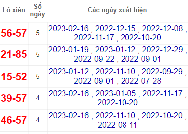 Soi cầu XSMN 23/2/2023, Dự đoán kết quả XSMN ngày 23/2/2023