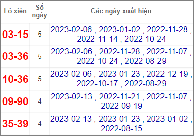 Soi cầu XSMN 20/2/2023, Dự đoán kết quả XSMN ngày 20/2/2023